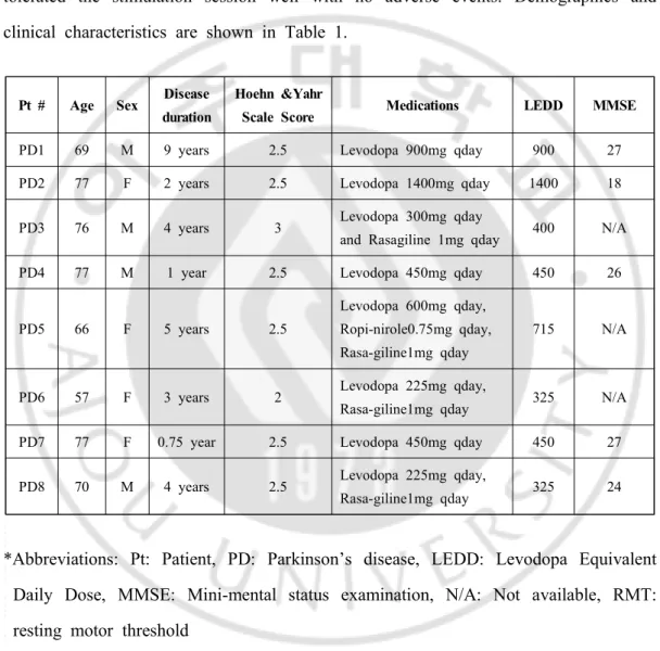 Table  1.  Demographics  and  clinical  characteristics.
