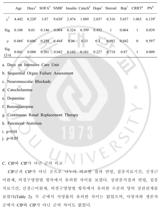 Table  1.  Result  of  Kruskal-Wallis  Test  and  Spearman's  Correlation  Analysis  among  Critical  Illness  Polyneuropathy,  Peripheral  Neuropathy  and  Normal  group