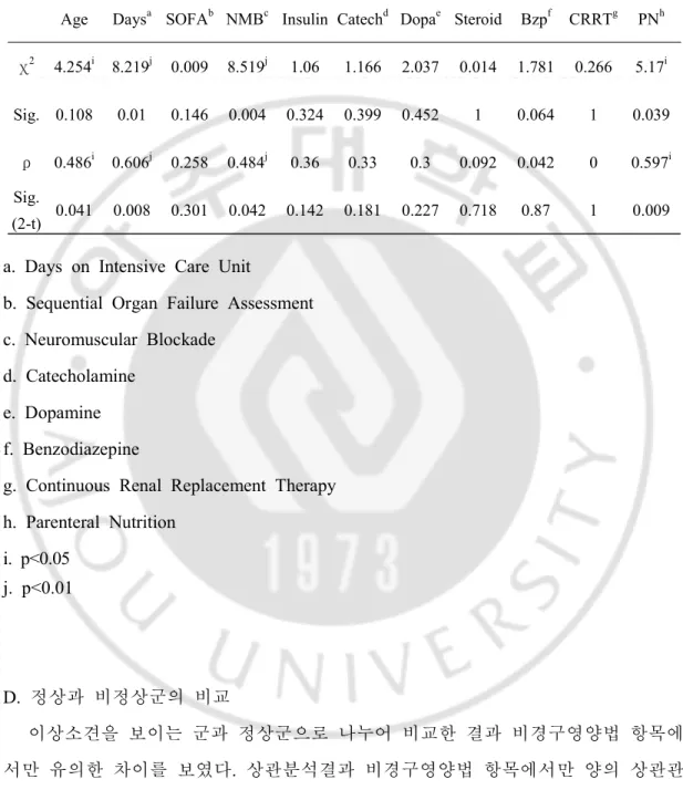 Table  2.  Result  of  Mann-Whitney  Test  and  Spearman's  ρ Correlation  Analysis  between    Critical  Illness  Polyneuropathy  and  non-Polyneuropathy  Group