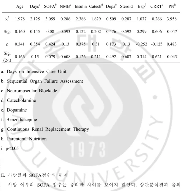 Table  3.  Result  of  Mann-Whitney  Test  and  Spearman's  ρ Correlation  Analysis  between    Critical  Illness  Neuropathy  and  Normal  Group