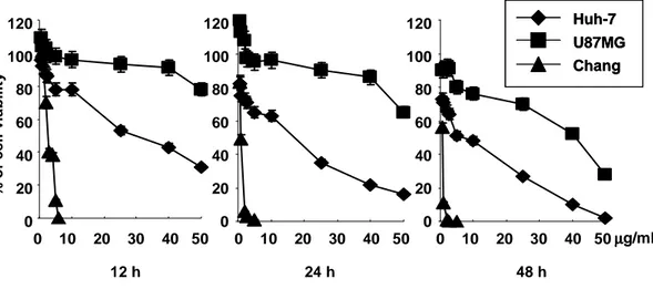Fig. 1. Chemosensitivity of Huh-7, U87MG and Chang cells toward doxorubicin  treatment
