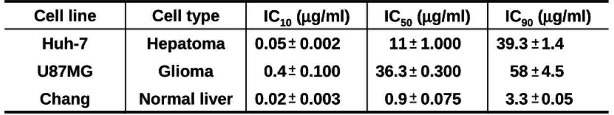 Table 1. Determination of the cytotoxic effects of doxorubicin on Huh-7, U87MG  and  Chang  cells