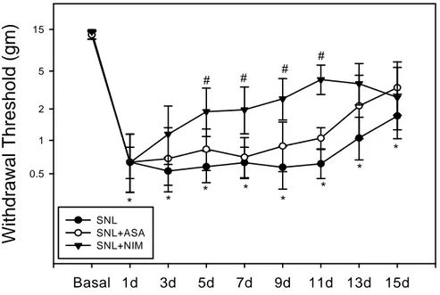 Fig.  2.  Effect  of  COX  inhibitors  on  the  maintenance  of  neuropathic  pain.    In  rats  with  spinal  nerve  ligation,  mechanical  thresholds  were  measured  (SNL)  after  vehicle  and  nimesulide  injection