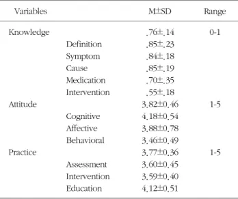 Table  2.  The  level  of  knowledge  for  dysphagia,  attitudes  and  practice  about  preventive  nursing  for  dysphagia