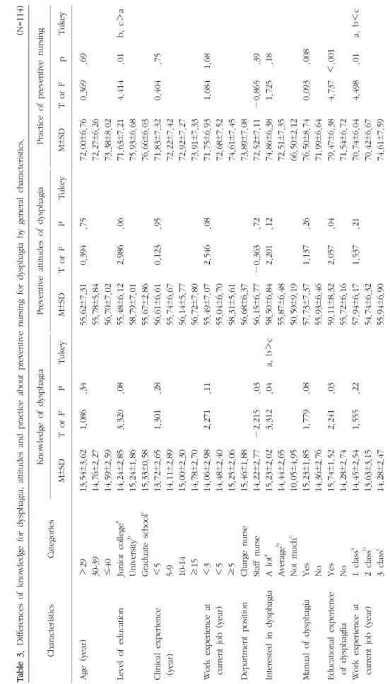Table 3. Differences of knowledge for dysphagia, attitudes and practice about preventive nursing for dysphagia by general characteristics