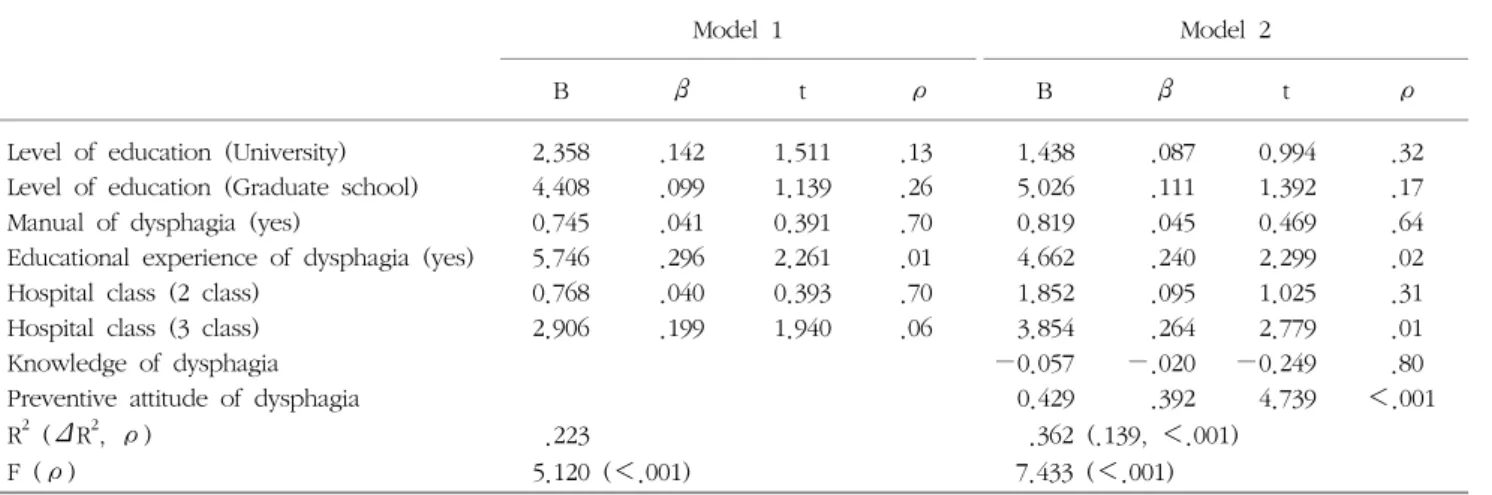 Table  4.  Factors  influencing  practice  of  preventive  nursing  for  dysphagia.