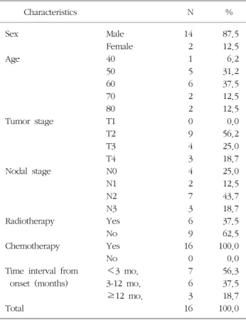Table  1.  Characteristics  of  subjects. Characteristics N % Sex Age Tumor  stage Nodal  stage Radiotherapy Chemotherapy Time  interval  from   onset  (months) Total Male Female4050607080T1T2T3T4N0N1N2N3YesNoYesNo ＜3  mo