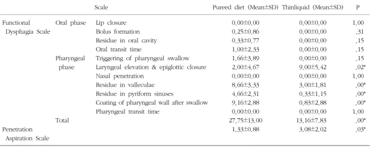 Table  4.  Comparison  of  swallowing  results  between  pureed  diet  and  thin  liquid.