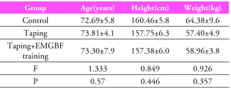 Table 1. General characteristics of the subjects 있다(통계청, 2007). 퇴행성관절염은  관절  연골의  퇴행  및  마모와  관절에서의  골극 형성으로  특징지어지는  비염증성  질환으로,  관절  연골의  세포외  기질  및  연골세포에  의한  합성  및  퇴행과정의  불균형적인 결과이다