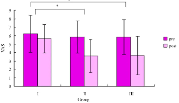 Figure 2. Comparison of visual analog scale before  and after treatment among groups (unit: mm).