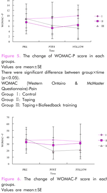 Figure 4. Comparison of MVIC before and after  treatment among groups (unit: kg).