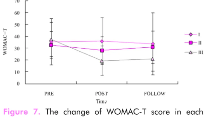 Figure 7. The change of WOMAC-T score in each  groups.