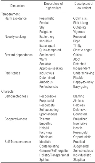 Table 2. Description of People Who are High and Low on the TCI Four  Temperament and Three Character Dimensions