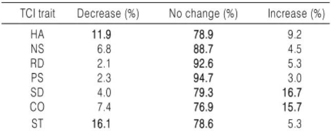 Table 3. Unique Heritability of TCI Dimension