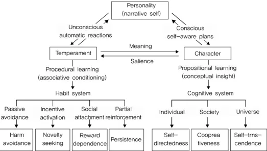 Fig. 2. The Psychobiological model of personality. 성격 차원의 자율성(SD)이 높다면, 위험이 예상되는 상황에 대해서 능동적이고 세심한 대비를 통해 사전에 치밀한 사전 계획과 준비를 하므로, 믿을만한 사람으로 평가 받는다