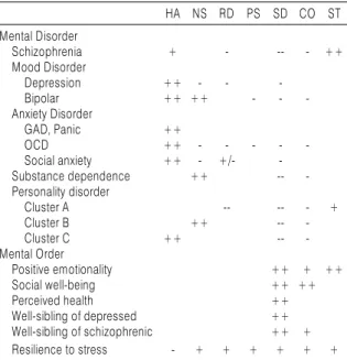 Table 5. Relative Risk of Immaturity According to the Temperament  Profile