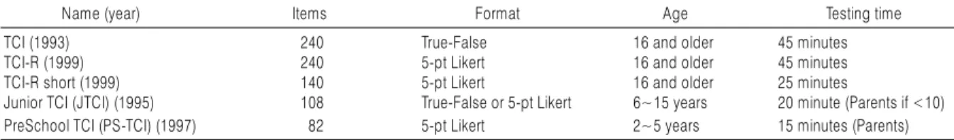 Table 7. Current Alternative Forms of TCI (Anthropedia Foundation, New York)