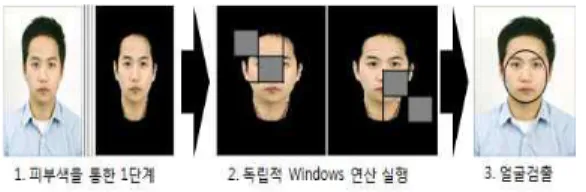 Fig 6. Face Detection parallel processing Flow 그림 6. 얼굴검출 병렬처리 흐름도 Viola-Jones 알고리즘의 경우는 얼굴의 위치와 상 관없이 탐색을 하기 때문에 얼굴영역 이외의 공간을 탐색해야하는 번거로움이 존재한다