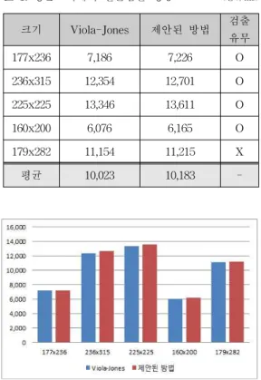 Table 2. Face Detection Performance in Dual-Core 표 2. 듀얼코어에서 얼굴검출 성능 (단위:ms)