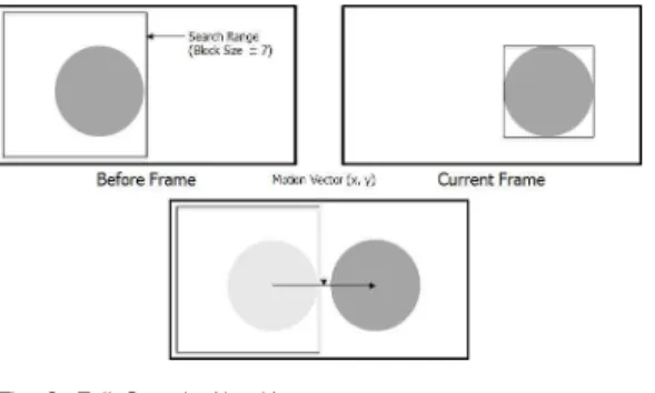 Fig. 2. Full Search Algorithm 그림 2. 전역탐색기법