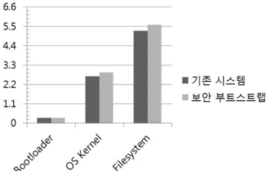 Fig. 5. Time Measurement Graphs of Encryption Bootstrap 그림 5. 보안 부트스트랩의 시간 측정 그래프 이와 같이 보안 부안 부트스트랩을 적용 시에는 P AGE당 읽기, 쓰기에 있어 표2와 같이 1.5%의 오버헤 드율을 보였으며 시스템 부팅과정에 있어서 보안 부 트 시스템의 적용 시에 전체적인 오버헤드율이 평균 3%로 시스템 적용 시에도 많은 오버헤드율을 보이지 않았다.