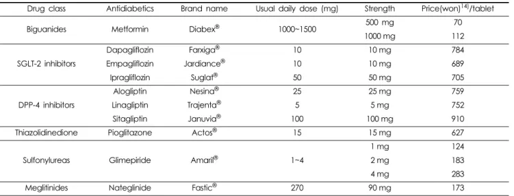Table 4. Recommended daily doses and prices of antidiabetics