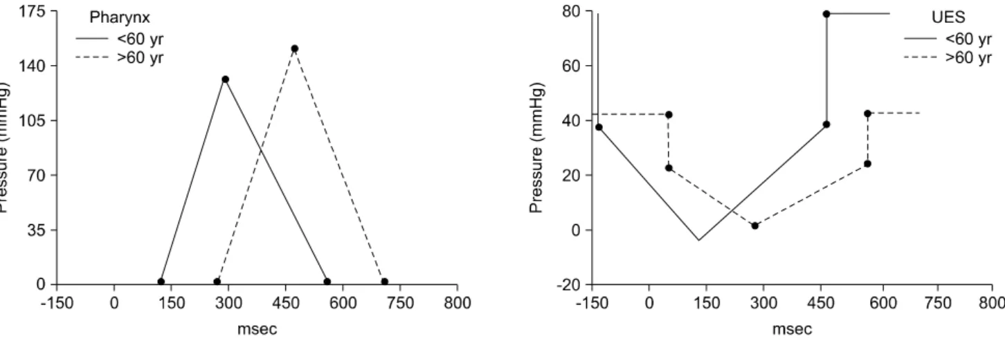 Fig.  1.  Correlation  analysis  of  supraglottic  and  pharyngeal  sensory  discrimination  thresholds  versus  age  for  56  patients
