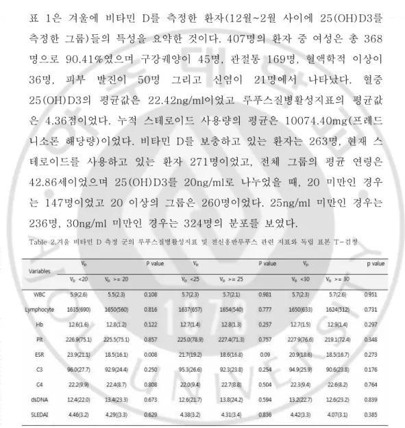 표  1은  겨울에  비타민  D를  측정한  환자(12월~2월  사이에  25(OH)D3를  측정한  그룹)들의  특성을  요약한  것이다.  407명의  환자  중  여성은  총  368 명으로  90.41%였으며  구강궤양이  45명,  관절통  169명,  혈액학적  이상이  36명,  피부  발진이  50명  그리고  신염이  21명에서  나타났다