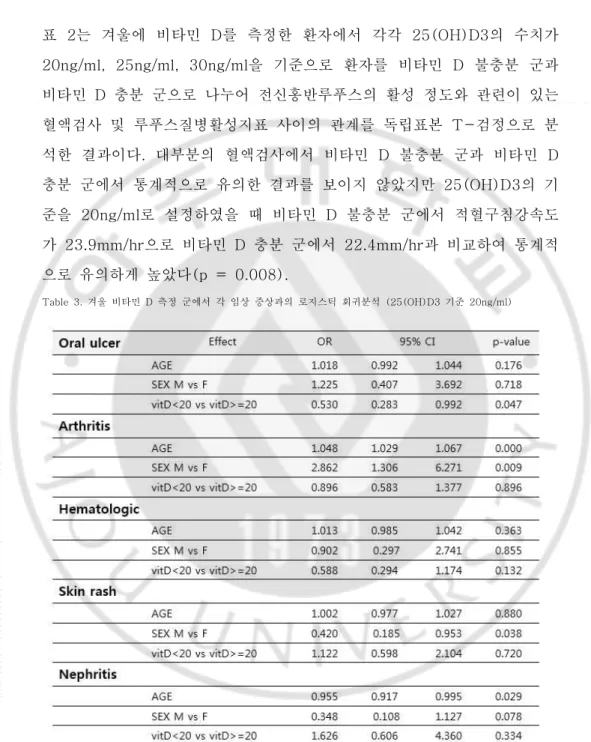 표  2는  겨울에  비타민  D를  측정한  환자에서  각각  25(OH)D3의  수치가  20ng/ml,  25ng/ml,  30ng/ml을  기준으로  환자를  비타민  D  불충분  군과  비타민  D  충분  군으로  나누어  전신홍반루푸스의  활성  정도와  관련이  있는  혈액검사  및  루푸스질병활성지표  사이의  관계를  독립표본  T-검정으로  분 석한  결과이다
