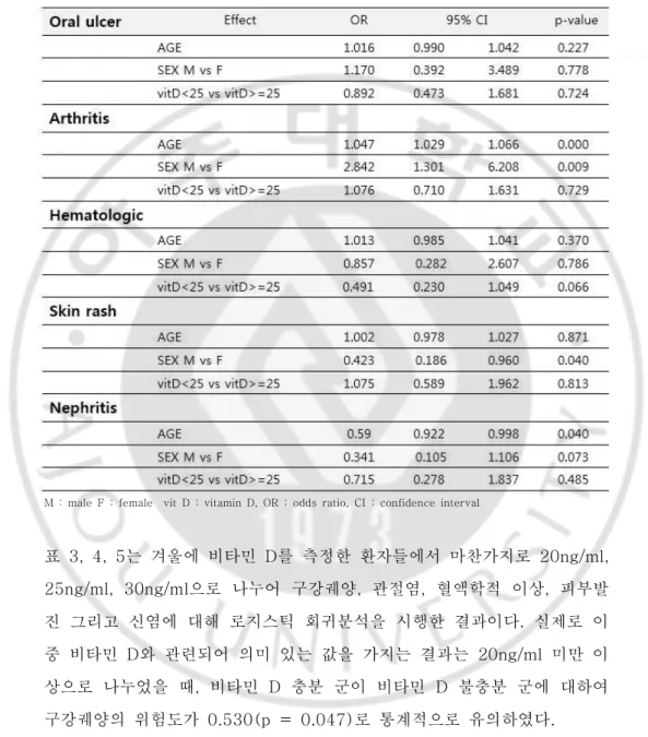 Table  5.  겨울  비타민  D  측정  군에서  각  임상  증상과의  로지스틱  회귀분석  (25(OH)D3  기준  30ng/ml)