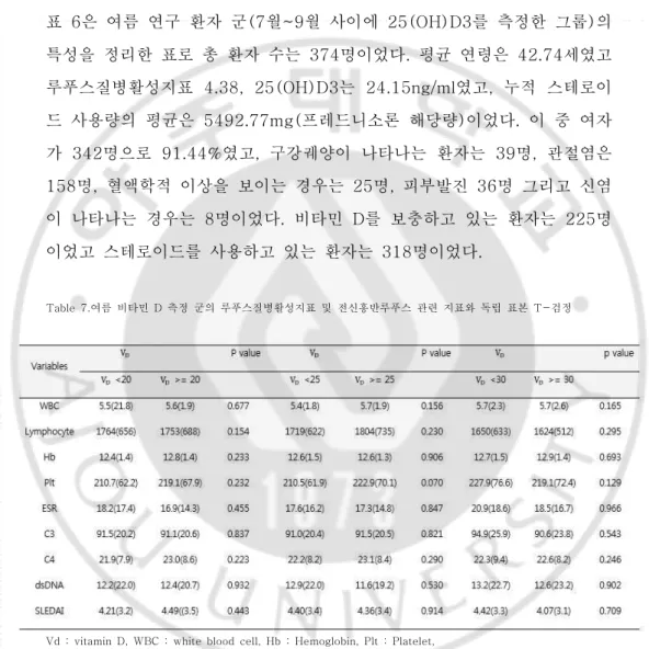 표  6은  여름  연구  환자  군(7월~9월  사이에  25(OH)D3를  측정한  그룹)의  특성을  정리한  표로  총  환자  수는  374명이었다