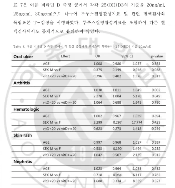 표  7은  여름  비타민  D  측정  군에서  각각  25(OH)D3의  기준을  20ng/ml,  25ng/ml,  30ng/ml으로  나누어  루푸스질병활성지표  및  관련  혈액검사와  독립표본  T-검정을  시행하였다