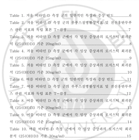 표  목차 Table  1.  겨울  비타민  D  측정  군의  일반적인  특성과  증상  빈도...............6 Table  2.  겨울  비타민  D  측정  군의  루푸스질병활성지표  및  전신홍반루푸 스  관련  지표와  독립  표본  T-검정............................................................7 Table  3