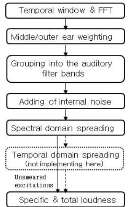 Fig 1. FFT-based ear model of ITU-R BS.1387-1 그림1. ITU-R BS.1387-1 FFT기반 귀의 모델