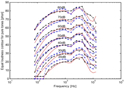 Fig 2. Loudness comparison of pure tones with same sound pressure level 그림 2. 등음압레벨 순음 라우드니스 선도 비교
