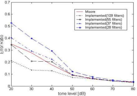Fig 5. Comparisons of calculation errors for pure tones according to number of auditory filter banks 그림 5