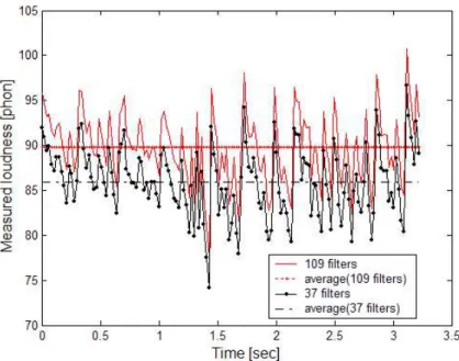 Fig 7. The estimated bias effect of calculated loudness patterns from varying number of auditory filter banks 그림 7
