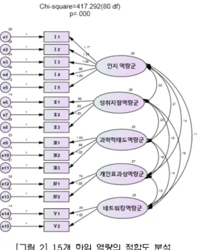 [그림  2]  15개  하위  역량의  적합도  분석 <표  18>  과학  영재의  핵심  역량  모델의  적합도  분석  적합도 지수 χ 2 df p RMSEA (90%  신뢰구간) CFI TLI 분석 결과  417.29 80 .000 .051 .908 .891 측정 모델의 타당도를 분석하기 위하여 잠재변인들의 수렴 타당도 및 판별 타당도를 확인 하였다