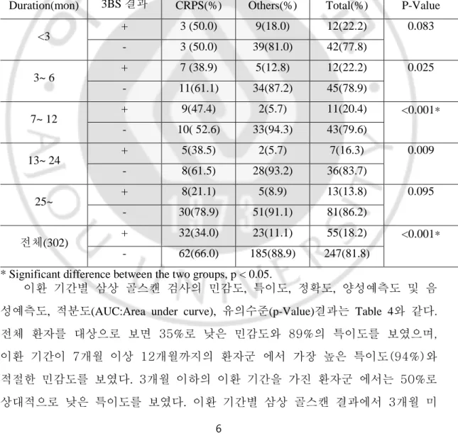 Table 3. Three Phase Bone Scan Results according to disease duration in two groups 