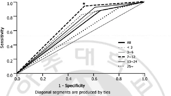 Fig 1. ROC (Receiver operation characteristic curve) curve in individual duration   