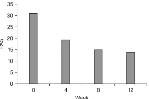 Fig. 4. Result of BDI-II of Multidimensional Five senses treatment for  depressive disorder.