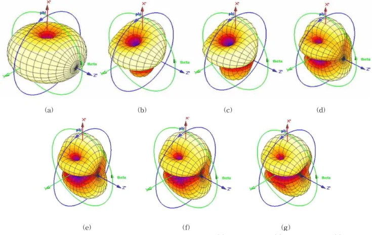 Fig. 3. Simulated 3D radiation patterns for the proposed antenna. (a) at 748 MHz, (b) at 1810 MHz, (c) at 1920 MHz, (d) at 2350 MHz, (e) at 2442 MHz, (f) at 2495 MHz, (g) at 2595 MHz.