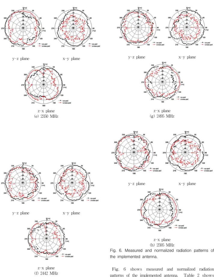 Fig. 6. Measured and normalized radiation patterns of the implemented antenna.