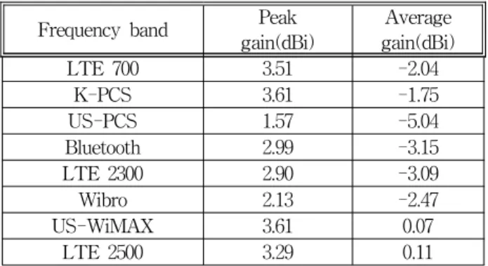 Table 2. Measured antenna gains.