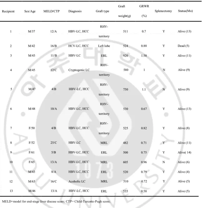 Table 1. Patients characteristics 