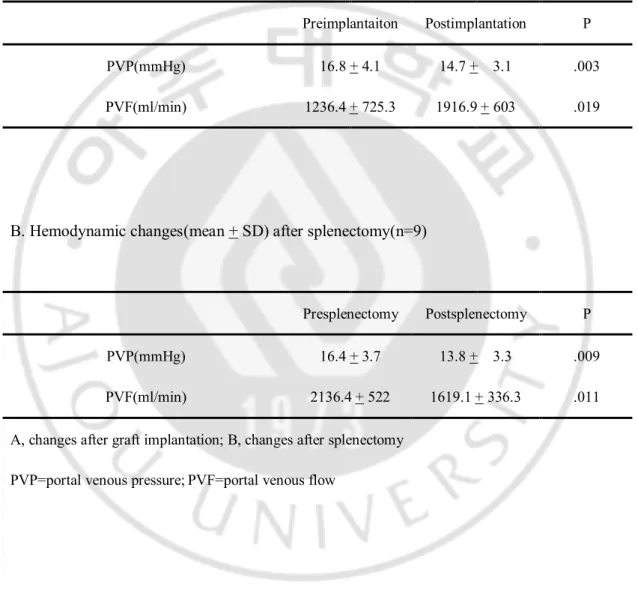 Table 2. Hemodynamic changes during liver transplantation 