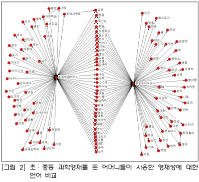 [그림  2]  초·중등  과학영재를  둔  어머니들이  사용한  영재성에  대한  언어  비교 3.  과학영재를 둔 어머니들의 영재성에 대한 인지프레임 본 연구에서 활용한 언어분석은 과학영재의 어머니들이 영재성에 대해 어떤 인식을 하고  있는지를 직접적으로 접근하여 분석할 수 있다는 점에서 장점이 있지만,  그들이 인식하고  있는 구조적인 특성을 알아보기에는 미흡한 단점을 가지고 있다