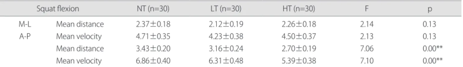 Table 2. Comparison of mean distance and velocity of direction of both M-L and A-P COP for each condition at squat flexion stage (Unit: cm) 