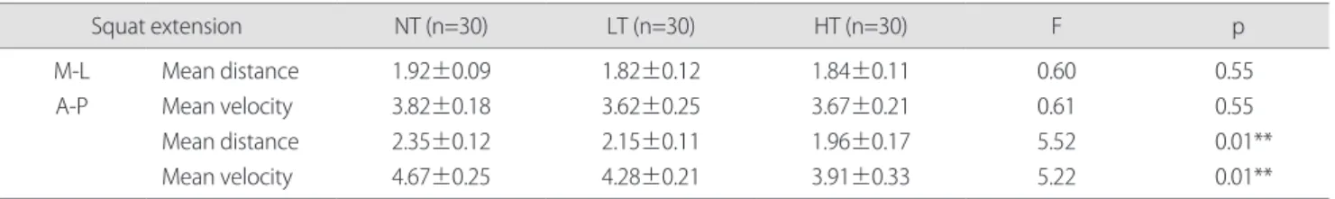 Table 4. Comparison of mean distance and velocity of direction of both M-L and A-P COP for each condition at squat extension stage (Unit: 