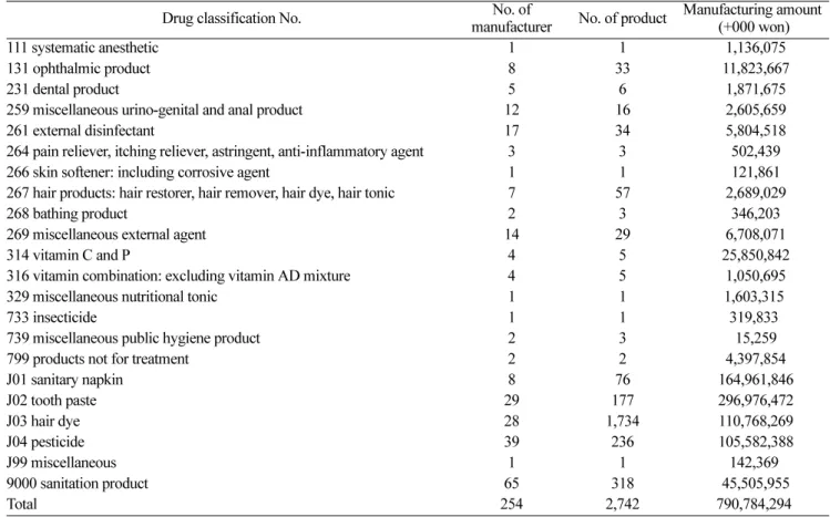 Table 1. Manufacturing volume of quasi-drugs in Korea 
